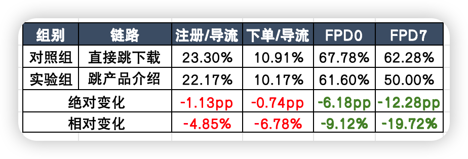 直接跳下载与产品介绍页的注册、下单及 FPD 风险对比