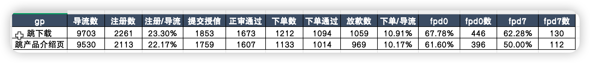 直接跳下载与产品介绍页的完整转化漏斗