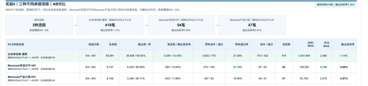 业务侧 RCS 加 AI 外呼的三种承接流程对比